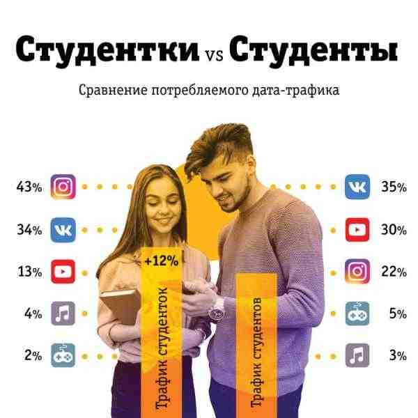 Студенты СПбГУ предпочитают "ВКонтакте", а учащиеся ИТМО - Instagram