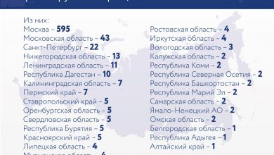 За последние сутки в России выявили 771 новый случай заражения коронавирусом, из них 22…