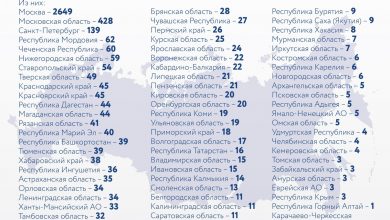 За последние сутки в России выявили 4785 новых случаев заражения коронавирусом, из них 139…
