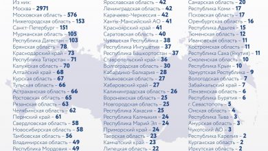 За последние сутки в России выявили 6361 новый случай заражения коронавирусом, из них 151…