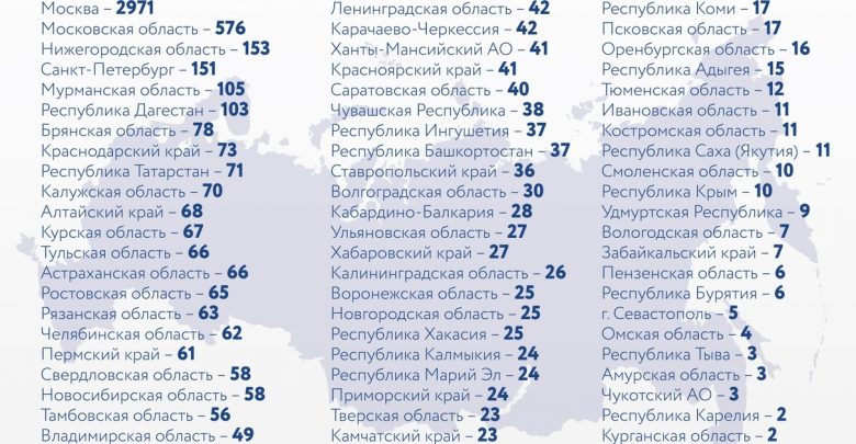 За последние сутки в России выявили 6361 новый случай заражения коронавирусом, из них 151…