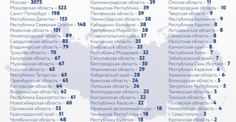 За последние сутки в России выявили 6411 новых случаев заражения коронавирусом, из них 198…