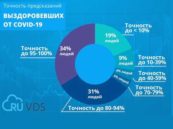 Хостинг-провайдер RUVDS проверил интуицию своих клиентов с помощью конкурса прогнозов