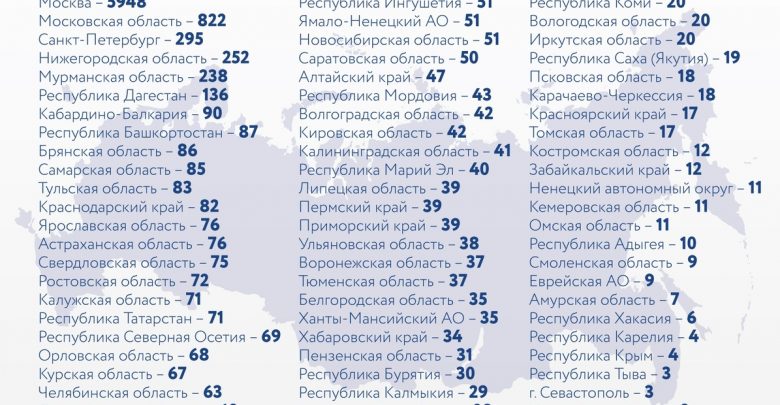 За последние сутки в России выявили 10633 новых случая заражения коронавирусом, из них 295…