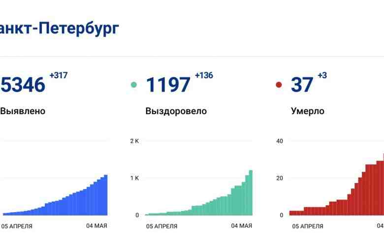 За последние сутки в городе на Неве зафиксировано 317 новых случаев заражения коронавирусом. 3…