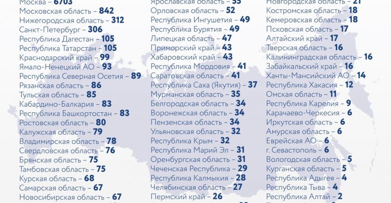 За последние сутки в России выявили 11231 новый случай заражения коронавирусом, из них 306…