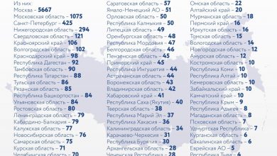 За последние сутки в России выявили 10817 новых случаев заражения коронавирусом, из них 425…