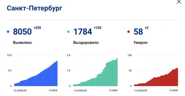 Результаты тестирования на коронавирус за последние сутки показали, что в Петербурге ещё 339 человек…