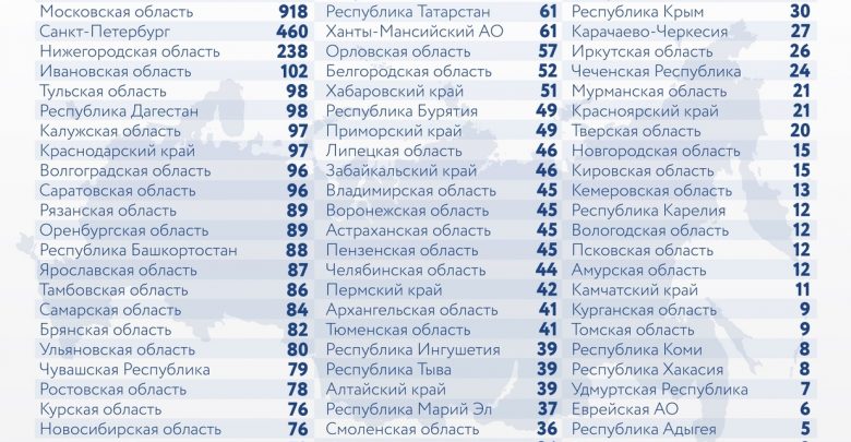 За последние сутки в России выявили 9974 новых случая заражения коронавирусом, из них 460…