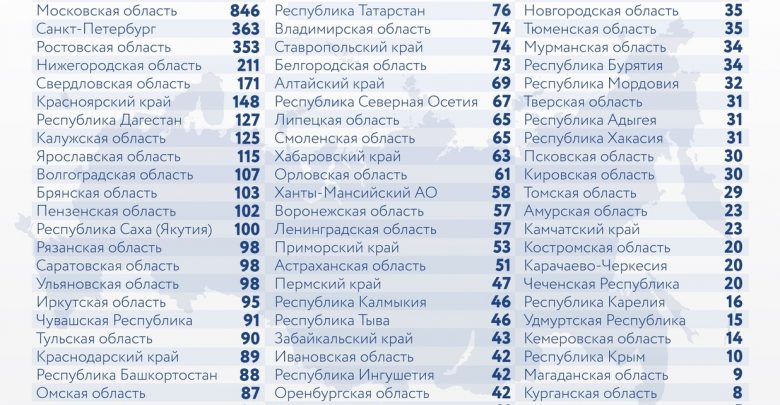 За последние сутки в России выявили 9434 новых случая заражения коронавирусом, из них 363…