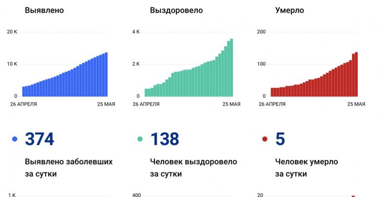 В Петербурге за последние сутки насчитали 374 новых заболевших, 138 выздоровевших и 5 смертей….
