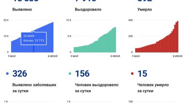 В Петербурге, по данным на 8 июня, обнаружили 326 новых случаев заражения коронавирусом. Выздоровевших…