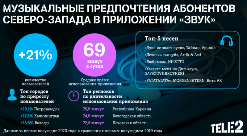 Абоненты Tele2 в Санкт-Петербурге стали больше и чаще слушать музыку