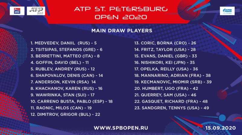 Озвучен заявочный лист на теннисный турнир SPb Open в Петербурге