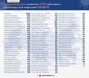 За последние сутки в России выявили 13592 новых случая заражения коронавирусом, из них 538…