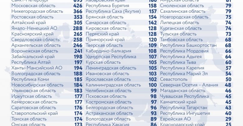 За последние сутки в России выявили 16319 новых случаев заражения коронавирусом, из них 695…