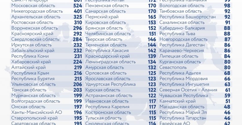 За последние сутки в России выявили 18283 новых случая заражения коронавирусом, из них 801…