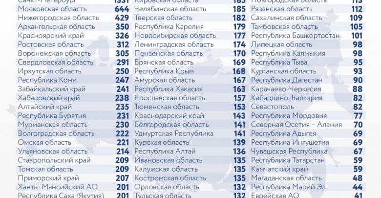 За последние сутки в России выявили 20498 новых случаев заражения коронавирусом, из них 1331…