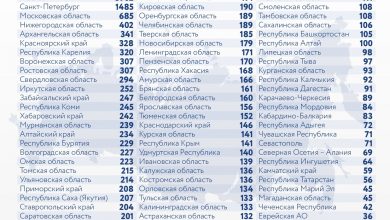 За последние сутки в России выявили 20977 новых случаев заражения коронавирусом, из них 1485…