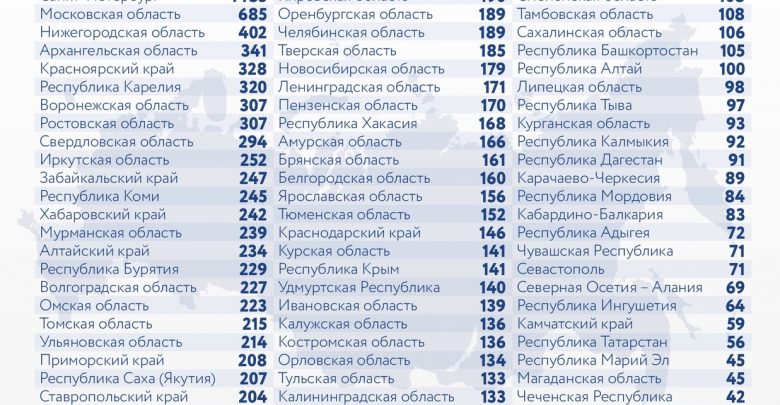 За последние сутки в России выявили 20977 новых случаев заражения коронавирусом, из них 1485…