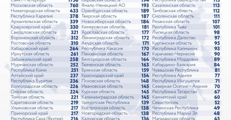 За последние сутки в России выявили 21983 новых случаев заражения коронавирусом, из них 1756…
