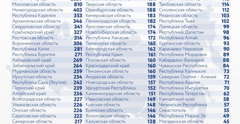 За последние сутки в России выявили 22778 новых случаев заражения коронавирусом, из них 2039…