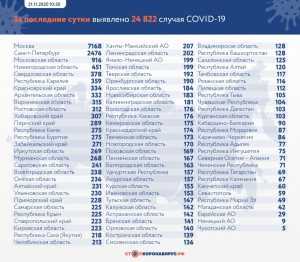 За последние сутки в России выявили 24822 новых случая заражения коронавирусом, из них 2476…