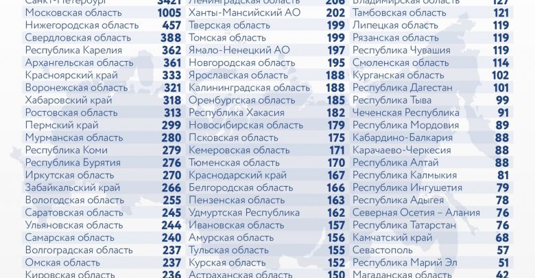 За последние сутки в России выявили 23675 новых случаев заражения коронавирусом, из них 3421…