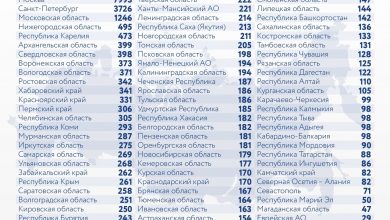 За последние сутки в России выявили 28782 новых случая заражения коронавирусом, из них 3726…