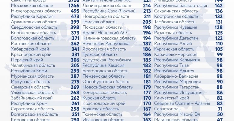 За последние сутки в России выявили 28782 новых случая заражения коронавирусом, из них 3726…
