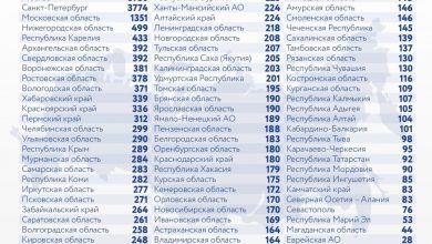 ️В России выявлено 27 927 новых случаев коронавируса за последние сутки:, из них 3774…