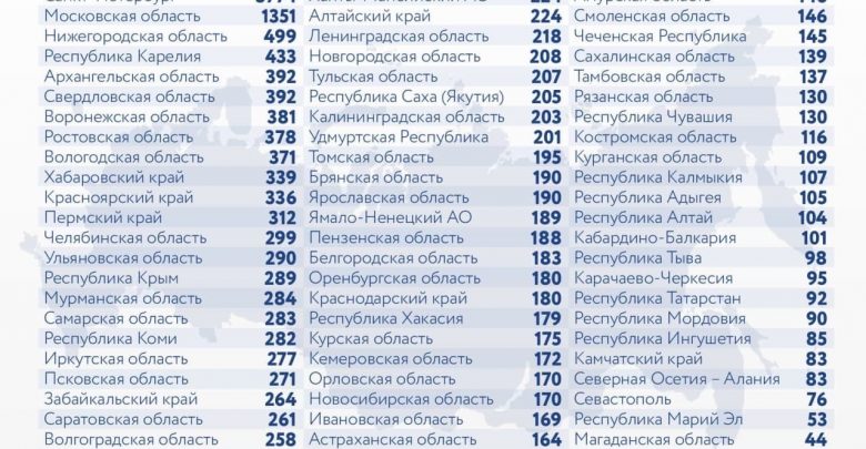️В России выявлено 27 927 новых случаев коронавируса за последние сутки:, из них 3774…