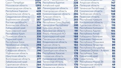 За последние сутки в России выявили 28137 новых случаев заражения коронавирусом, из них 3776…