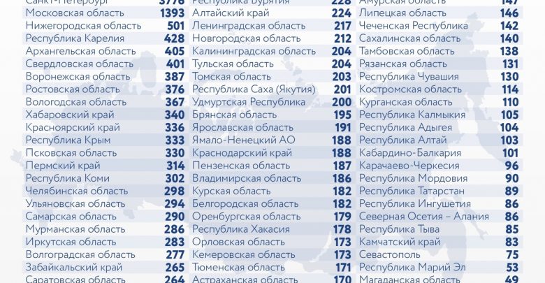 За последние сутки в России выявили 28137 новых случаев заражения коронавирусом, из них 3776…