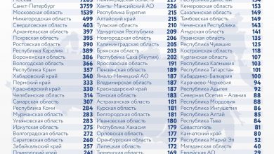 За последние сутки в России выявили 28948 новых случая заражения коронавирусом, из них 3759…