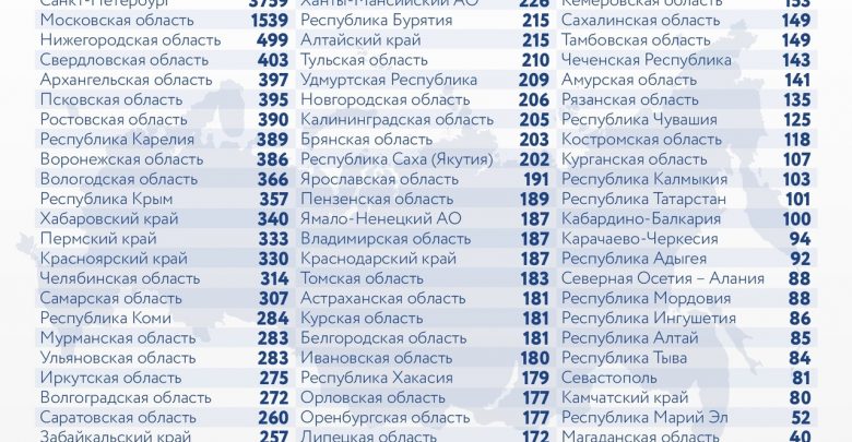 За последние сутки в России выявили 28948 новых случая заражения коронавирусом, из них 3759…