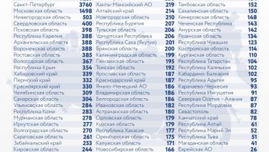За последние сутки в России выявили 28776 новых случаев заражения коронавирусом, из них 3760…