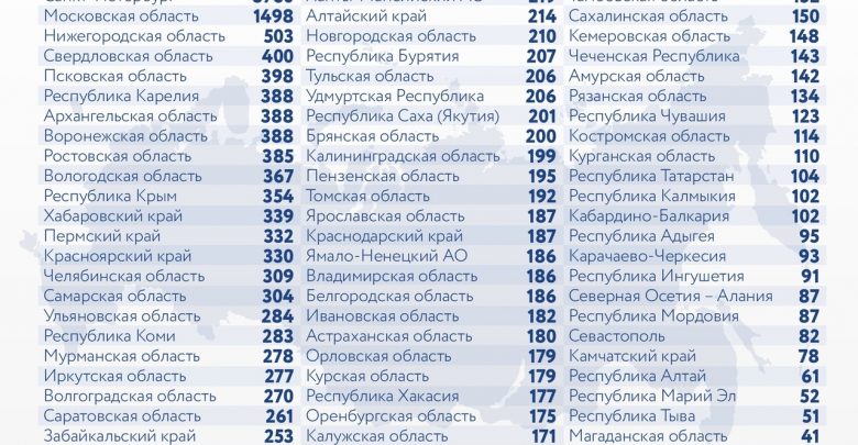 За последние сутки в России выявили 28776 новых случаев заражения коронавирусом, из них 3760…