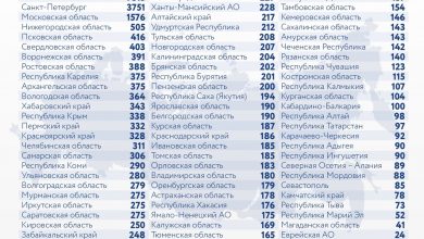 За последние сутки в России выявили 29018 новых случаев заражения коронавирусом, из них 3751…