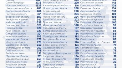 За последние сутки в России выявили 24150 новых случаев заражения коронавирусом, из них 3738…
