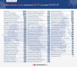 За последние сутки в России выявили 24217 новых случаев заражения коронавирусом, из них 3341…
