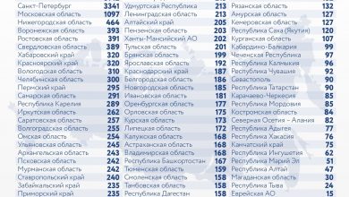 За последние сутки в России выявили 24217 новых случаев заражения коронавирусом, из них 3341…