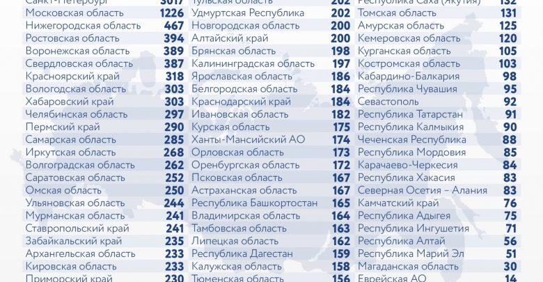За последние сутки в России выявили 23652 новых случая заражения коронавирусом, из них 3017…