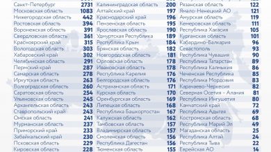 За последние сутки в России выявили 22934 новых случая заражения коронавирусом, из них 2731…