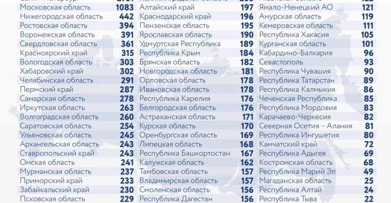 За последние сутки в России выявили 22934 новых случая заражения коронавирусом, из них 2731…