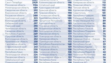 За последние сутки в России выявили 21127 новых случаев заражения коронавирусом, из них 2929…