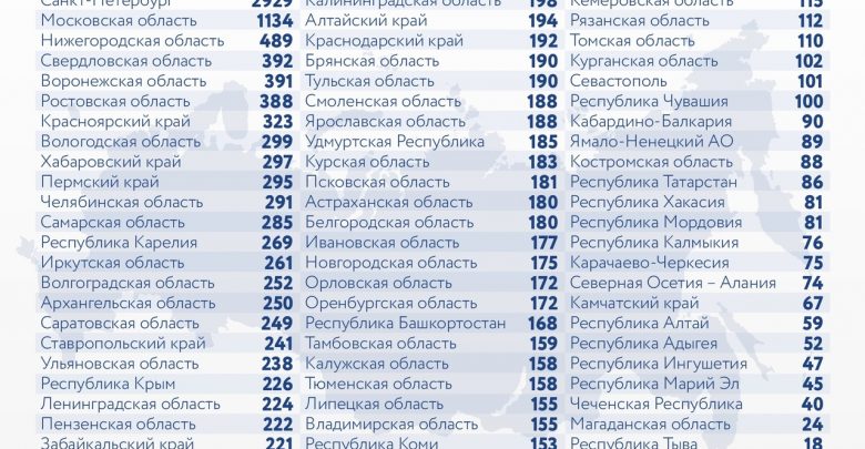 За последние сутки в России выявили 21127 новых случаев заражения коронавирусом, из них 2929…