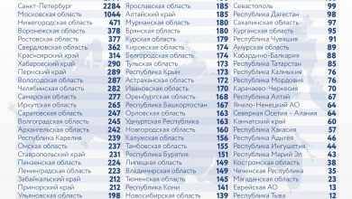 За последние сутки в России выявили 19238 новых случаев заражения коронавирусом, из них 2284…