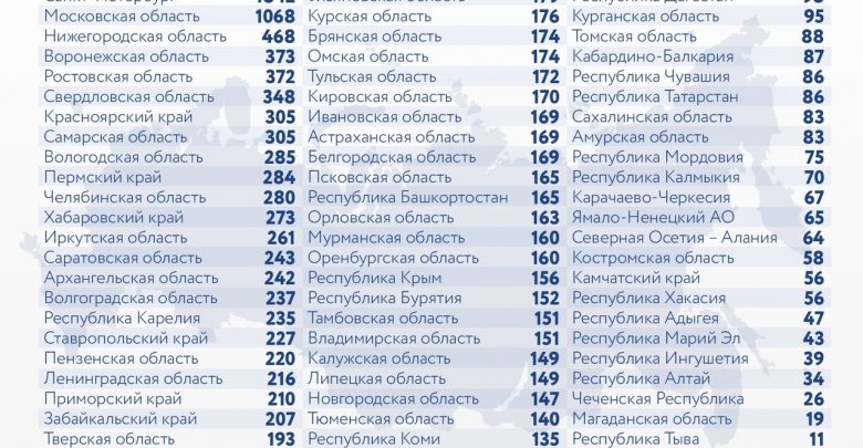 За последние сутки в России выявили 17648 новых случаев заражения коронавирусом, из них 1842…