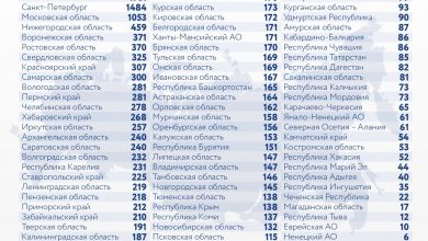За последние сутки в России выявили 16643 новых случая заражения коронавирусом, из них 1484…